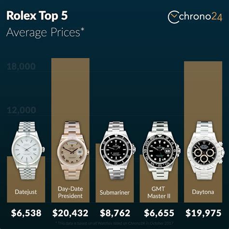 how much is a real rolex|rolex value chart.